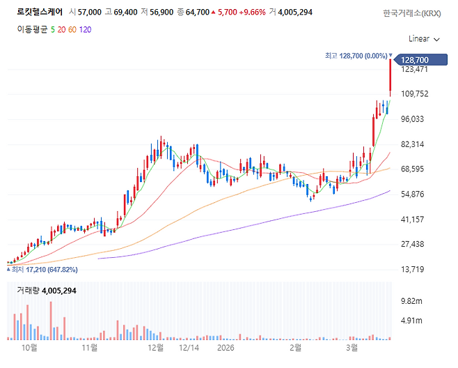 Rokit Healthcare stock Trend