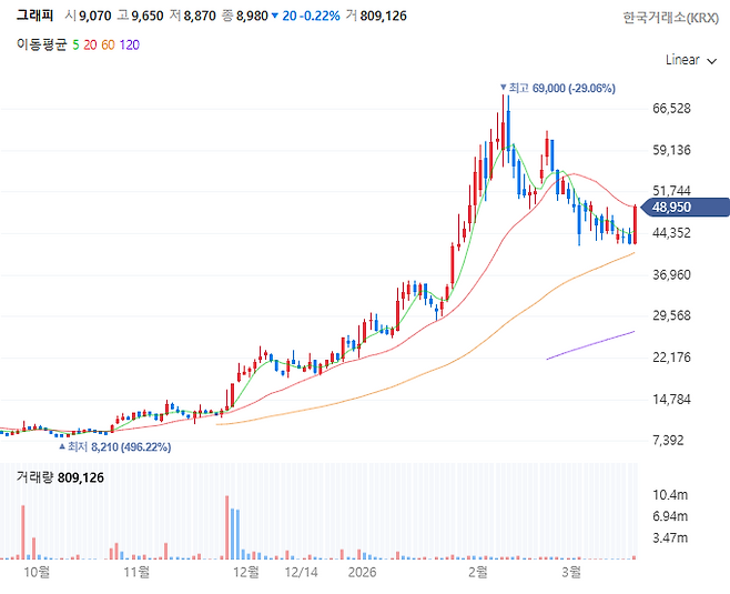 그래피 일봉 기준 주가 추이 (자료=네이버 증권)