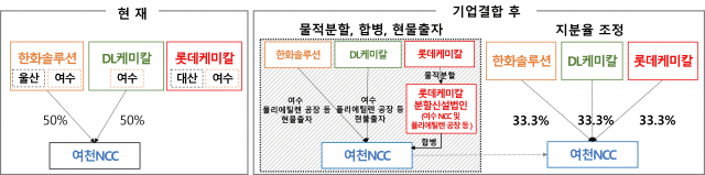 여수 석유화학 산업단지 기업결합 구조