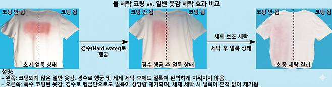 지하수나 샘물처럼 미네랄이 많은 경수는 세제를 써도 거품이 잘 나지 않아 세탁이 어렵다. 하지만 자가 세정 코팅을 한 의류는 경수로만 헹궈도 얼룩이 말끔히 사라졌다./Communications Chemistry