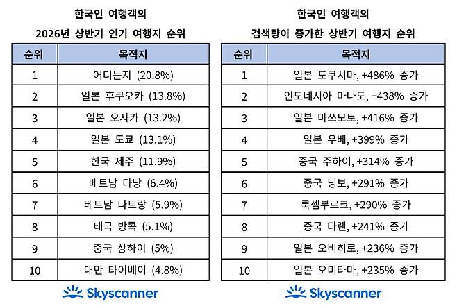 사진=스카이스캐너 제공.