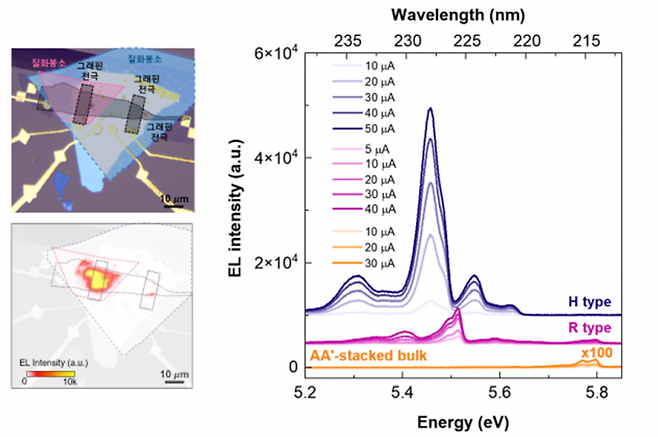 질화붕소 모아레 양자우물 기반 심자외선 LED 소자와 발광 특성. 왼쪽 위는 그래핀 전극으로 제작한 소자의 현미경 이미지, 왼쪽 아래는 전압을 걸었을 때 심자외선이 방출되는 모습이다. 오른쪽 그래프는 220에서 240nm 파장대에서 강한 심자외선 발광이 나타남을 보여준다. 김종환 교수 제공