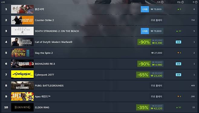스팀 판매 순위(자료 출처-스탐)