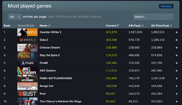 20일 정식 출시된 '붉은사막'의 스팀 흥행 지표. 3위에 올라 있다. [사진=스팀DB]