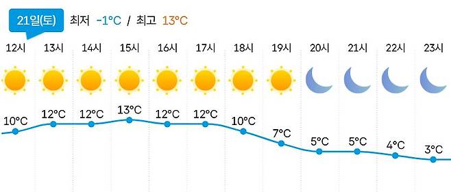 21일 서울 광화문광장 시간대별 예상기온 변화. 기상청 제공