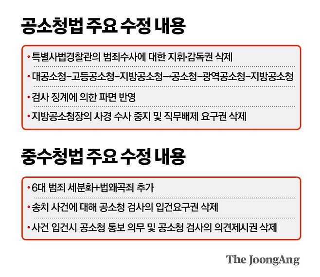 공소청법 주요 수정 내용 중수청법 주요 수정 내용 그래픽 이미지.