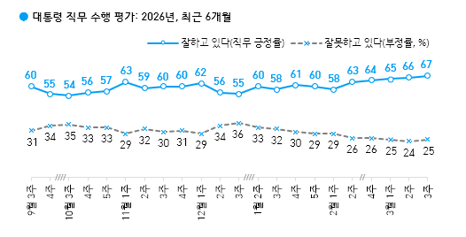 대통령 직무 수행 평가 [한국갤럽]