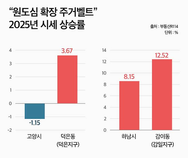 원도심 확장 주거벨트 2025년 시세 상승률 [자료출처=부동산R114]