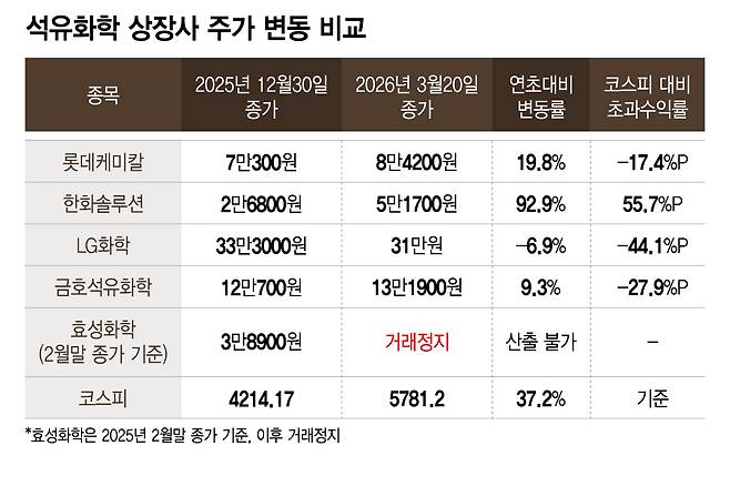 석유화학 상장사 주가 변동 비교/그래픽=이지혜