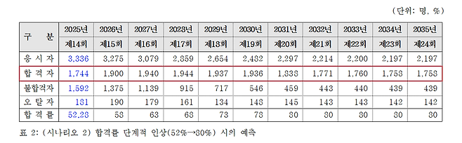 변호사시험 응시자 대비 합격률을 단계별로 5%p씩 올려 80%를 유지하는 경우 합격자, 오탈자 수 등에 대한 예측 표. [정성규 서울대 통계학과 교수 연구팀 ‘변호사시험 합격률 단계적 증원안에 관한 통계학적 연구’ 보고서]
