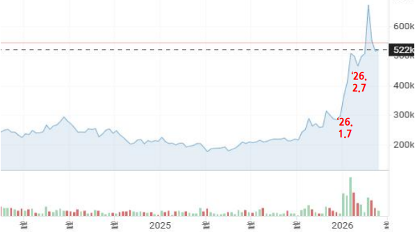 ▲ 현대차의 지난 2년 주가 추이. 2026년 1월 7일 아틀라스 CES 시연이, 2월 7일 아틀라스 백덤블링 영상 공개가 있었다. ⓒ오민규 노동문제연구소 '해방' 연구실장