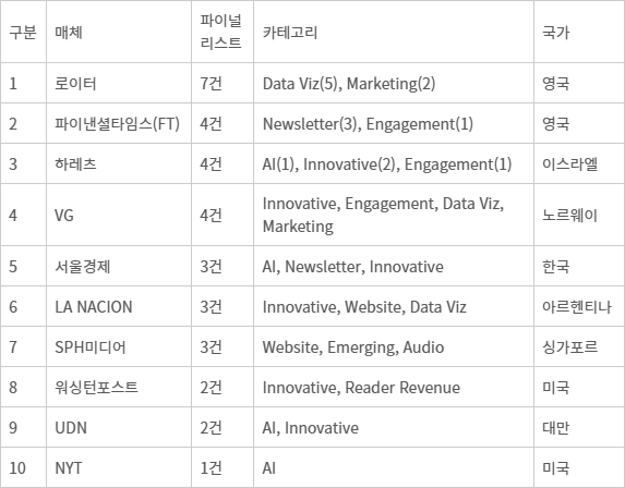 글로벌 매체별 파이널리스트 건수 비교