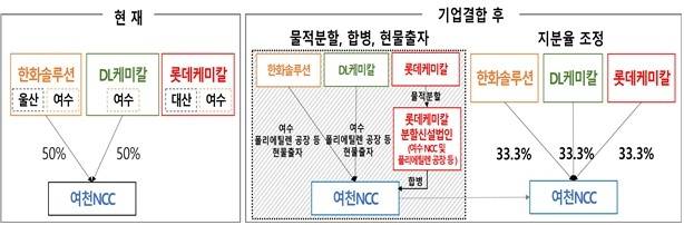 기업결합 구조 설명도 [공정위 제공. 재판매 및 DB 금지]