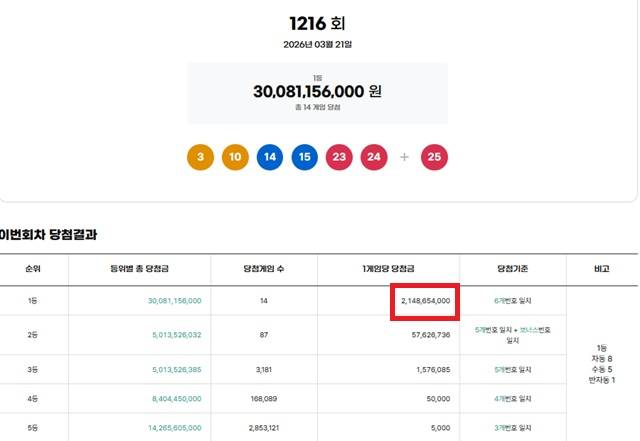제1216회 로또복권 당첨번호 조회 결과 1등 당첨은 14게임이다. 1등 당첨금은 21억4865만원이며 1등 구매 방식은 자동 8게임, 수동 5게임, 반자동 1게임이다. /동행복권 캡처