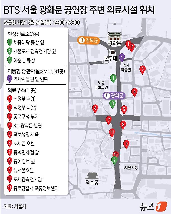 그룹 방탄소년단(BTS)의 ‘BTS 컴백 라이브: ARIRANG’(BTS THE COMEBACK LIVE | ARIRANG) 공연을 하루 앞둔 20일 서울 종로구 광화문광장은 세계 각국에서 모이는 아미(ARMY)들을 맞이하기 위해 설치 인력과 관계자들이 분주하게 오가며 거대한 공연 준비 작업을 이어가고 있다. 서울시와 자치구, 소방당국, 주최 측도 8200여명의 안전 인력을 현장에 배치한다. 현장진료소 3곳과 의료부스 11개, 이동형 중환자실 등이 운영되며 공연장 주변에는 화장실 2500여개가 설치된다. ⓒ 뉴스1