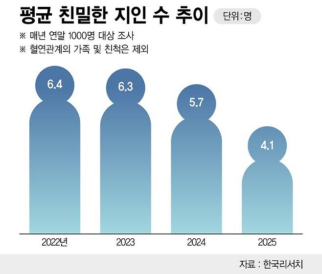평균 친밀한 지인 수 추이 /그래픽=정기현 기자