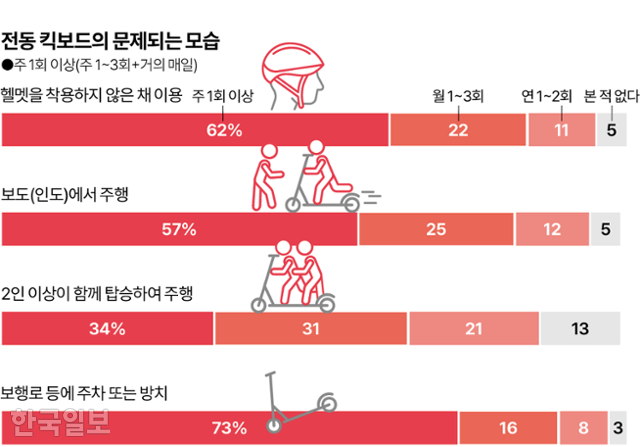 시각물_전동 킥보드의 문제되는 모습 그래픽=이지원 기자