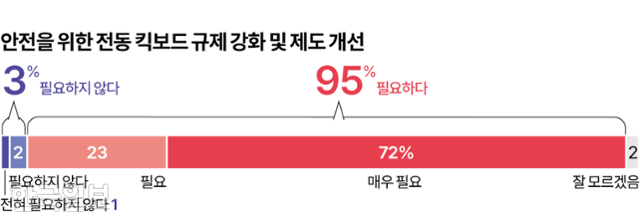 시각물_안전을 위한 전동 킥보드 규제 강화 및 제도 개선 그래픽=이지원 기자