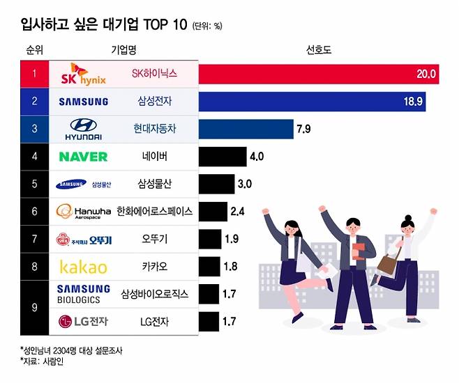SK하이닉스가 2013년 조사 시작 이래 처음으로 삼성전자를 제치고 입사하고 싶은 대기업 1위에 올랐다. /그래픽=윤선정 디자인기자