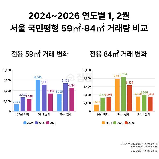 서울 전용 59㎡·84㎡ 거래량 비교. 집품 제공