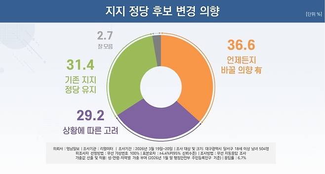 지지 정당 후보 변경 의향