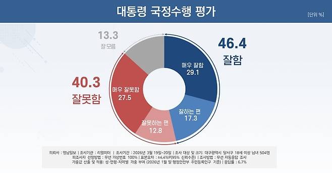 대통령 국정수행 평가