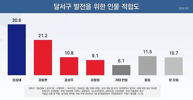 달서구 발전 위한 인물 적합도