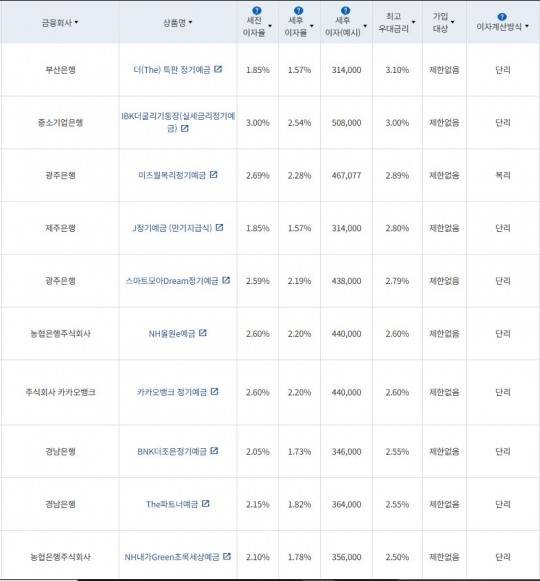 3월 4주 최고 우대금리 상위 정기예금 상품 / 자료=금융감독원(24개월, 1000만원 예치 시)