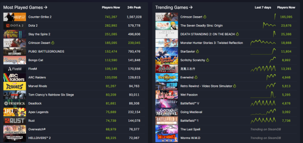 지난 20일 12시 기준 스팀 게임 순위표. 펄어비스의 붉은사막이 1위를 유지하고 있다./사진=미디어펜 박재훈 기자