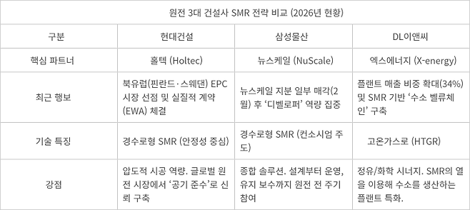 원전 참여 국내 3대 건설사 전략 2026년 현황