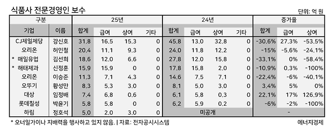▲식품사 전문경영인 보수.