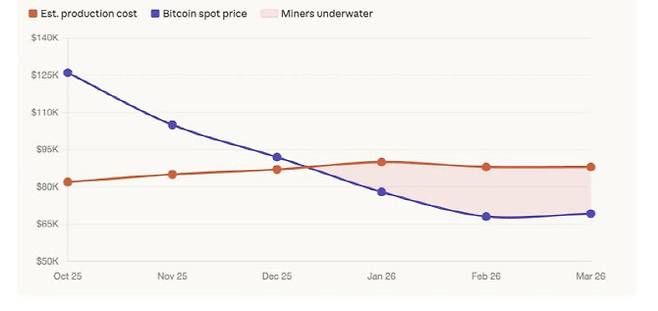 비트코인 가격과 코인 하나당 생산비용 및 채굴업자 손실 추이