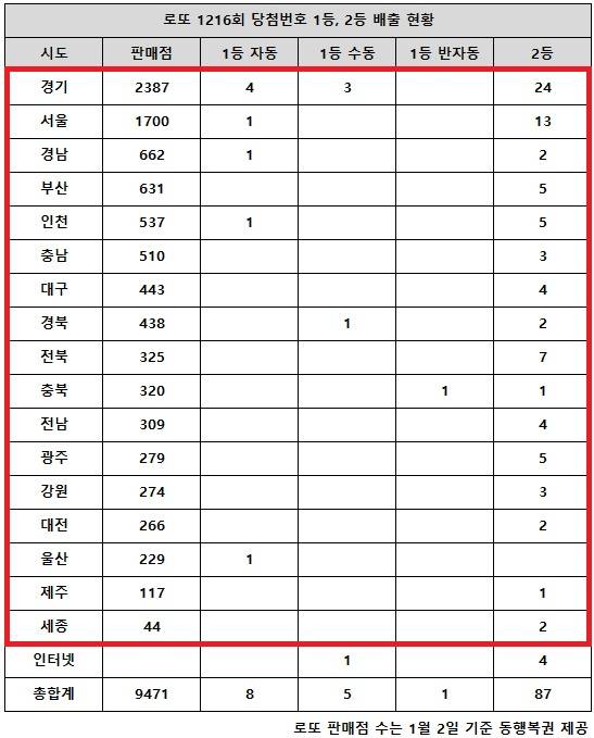 동행복권이 21일 추첨한 로또 1216회 당첨번호 조회 결과 1등은 14게임, 2등은 87게임이다. 전국 17개 시도에서 로또 고액(1,2등) 당첨 판매점이 다 나왔다.