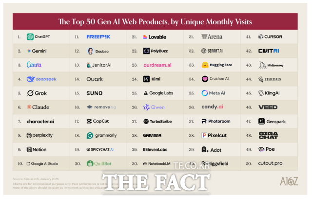 22일 미국 벤처캐피털 앤드리슨 호로위츠(a16z)의 '차세대 AI 소비자 앱 톱100' 보고서 일부 캡쳐본/ 호로위츠(a16z) 공식 누리집