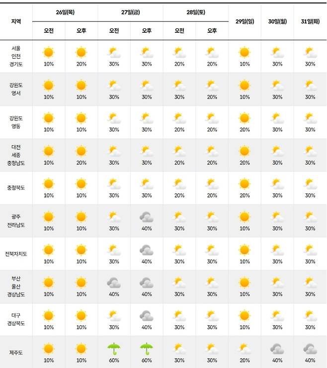 ⓒ기상청 다음주 날씨, 주간날씨, 주간예보, 중기예보