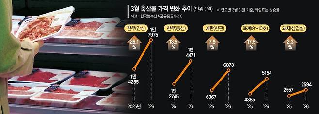 계란 한판 7천원 육박… 삼겹살도 사먹기 부담스럽네