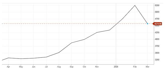 금 선물 가격 추이. 자료=CNBC