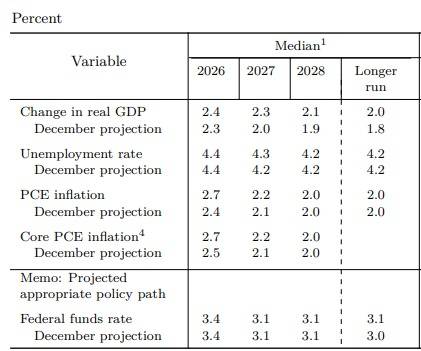 미국 중앙은행(Fed)의 3월 FOMC 경제전망.