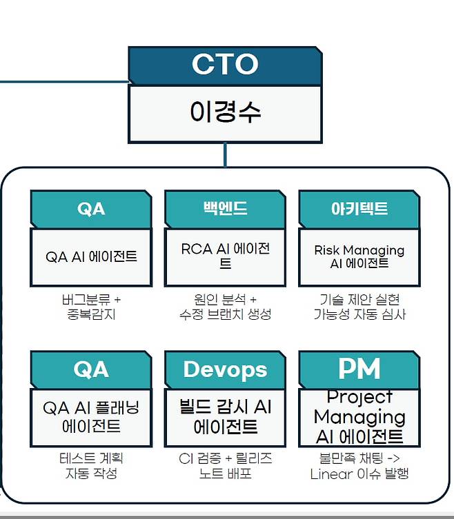 사주핑 개발팀 조직도. 사주핑은 CTO를 제외한 개발의 전 과정을 AI로 자동화했다./사주핑