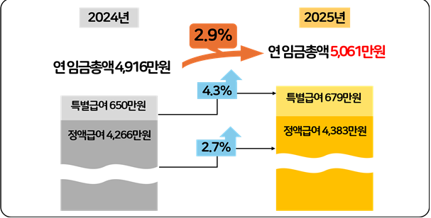 2024, 2025년 상용근로자 연 임금총액 및 인상률