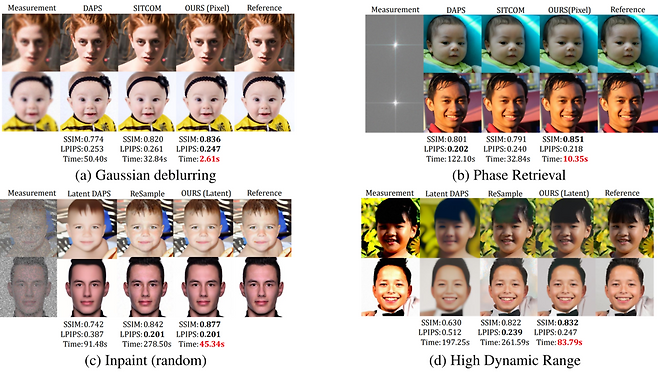 인하대 임홍기 교수 연구팀이 개발한 FAST-DIPS 이미지 복원 결과 및 비교.