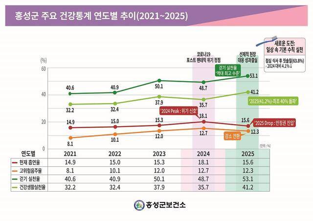 ▲ 군 주요 건강통계-홍성군 제공