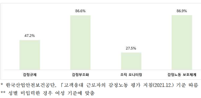 감정노동 상황 - 위험을 나타내는 지표 <한국산업안전보건공단 제공>