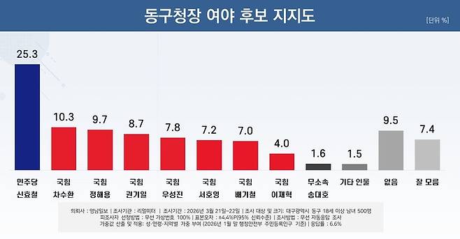 동구청장 여야 후보 지지도