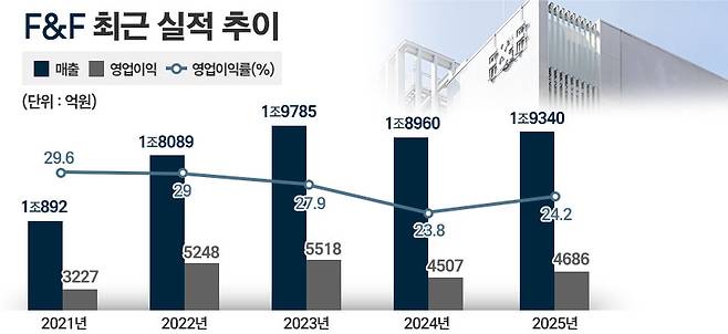 F&F 최근 실적 추이. / 표=정승아 디자이너