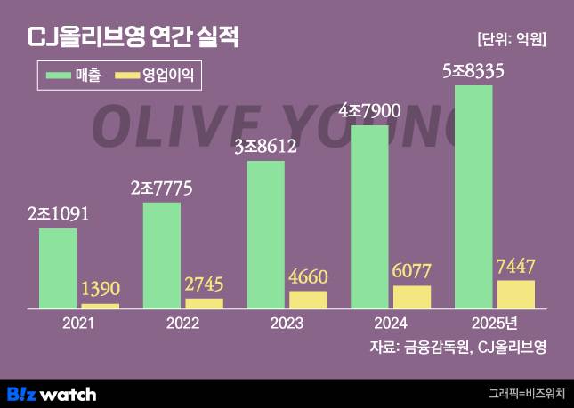 그래픽=비즈워치