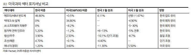 (표=DS투자증권)
