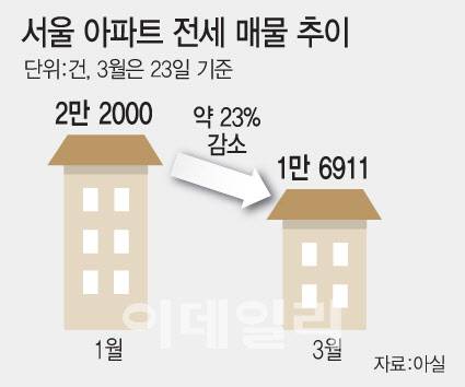 서울 아파트 전세 매물 추이. (그래픽=문승용 기자)