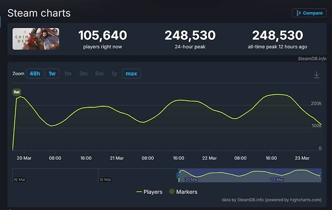 ‘붉은사막’ 스팀 동시접속자 수 현황. 사진 | 스팀 화면 캡처