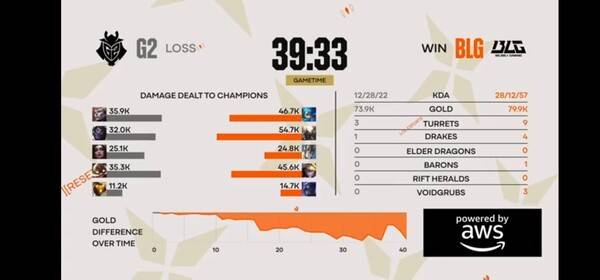 22일 브라질 상파울루에서 열린 '2026 리그 오브 레전드 퍼스트 스탠드 토너먼트(FST)' 결승전 2세트에서 BLG가 치열한 난타전 끝에 G2를 꺾고 시리즈를 원점으로 돌렸다. . /사진=라이브영상 캡처